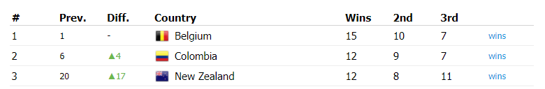 Top 3 países con más triunfos en 2024