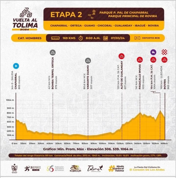 Perfil etapa 2 Vuelta al Tolima 2024