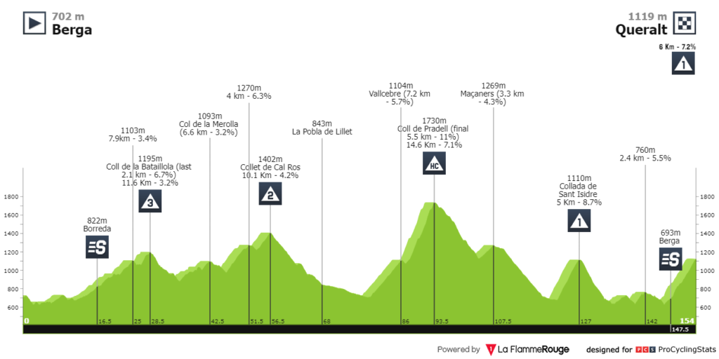 Perfil etapa 6 Cataluña 2024