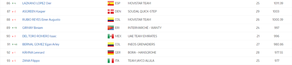 UCI Ranking Egan Bernal 2024 marzo finales