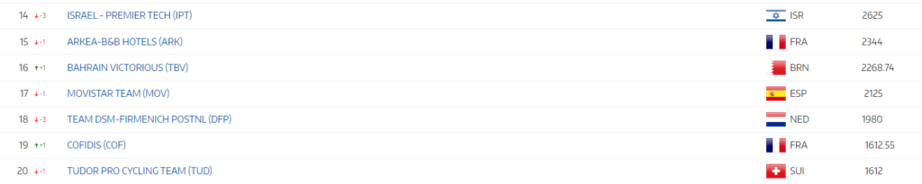 UCI Ranking Movistar Team 2024 marzo finales