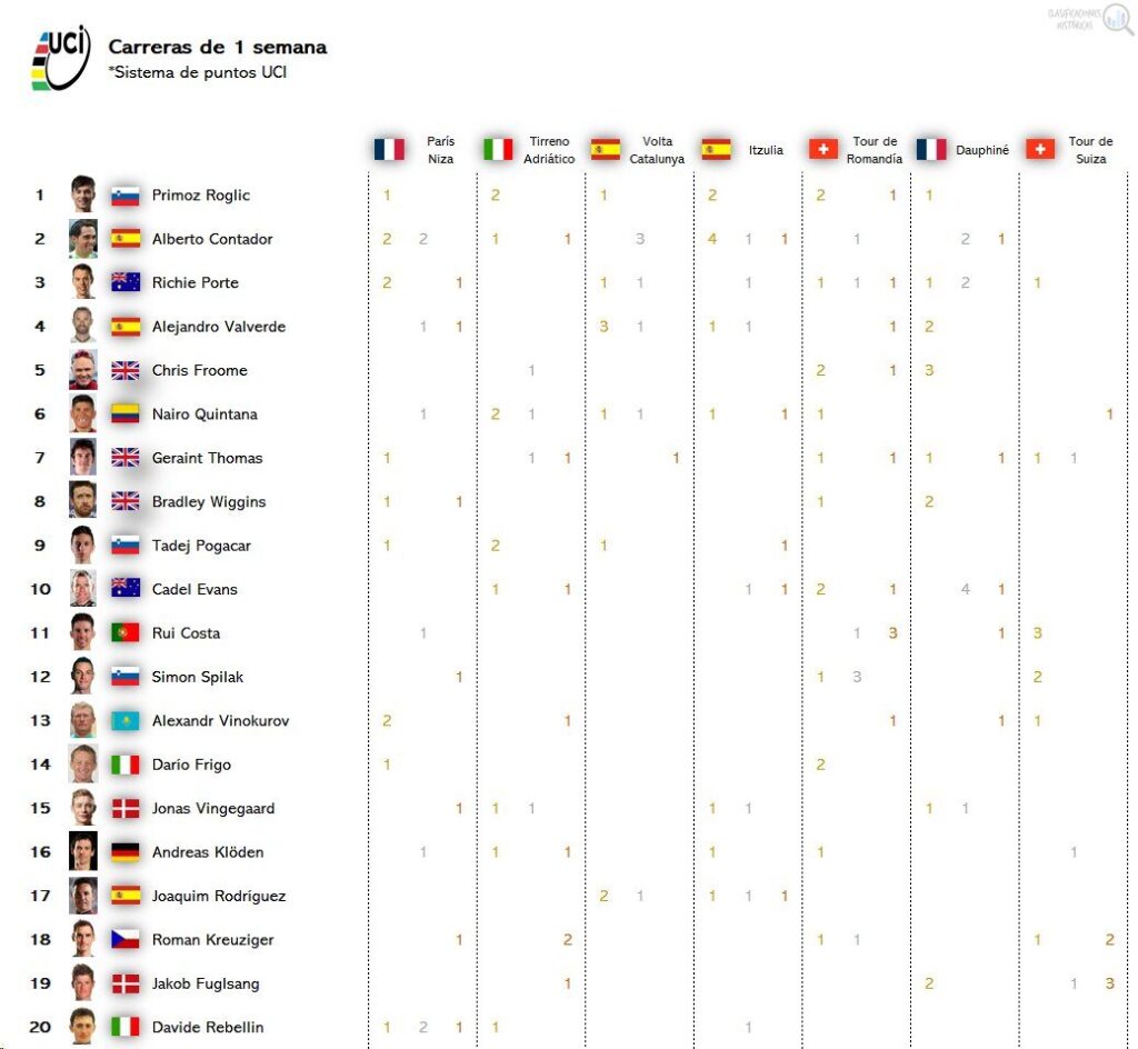 Clasificación tabla histórica carreras una semana