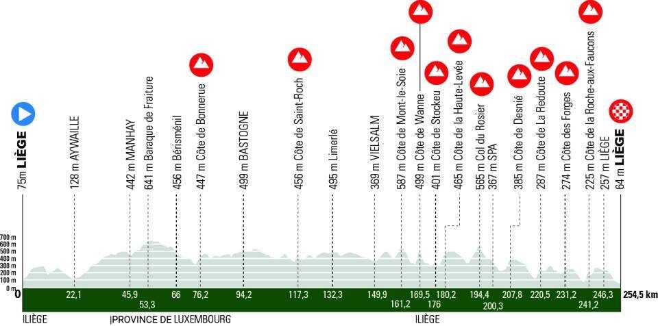 Perfil Liege Bastogne Liege 2024