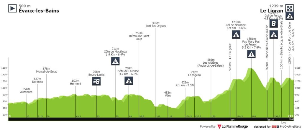 Recorrido etapa 11 Tour 2024