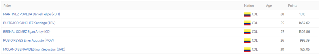 Colombia ranking UCI 23-07-2024