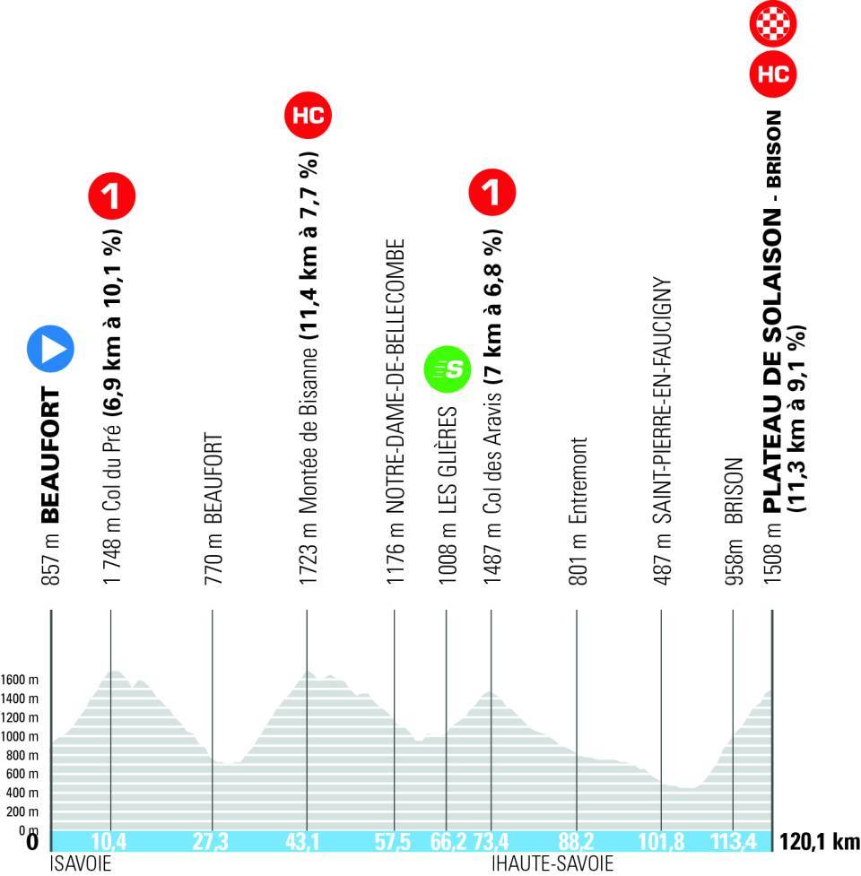 Perfil oficial de la etapa 8 del Tour Auvergne - Rhône-Alpes 2026