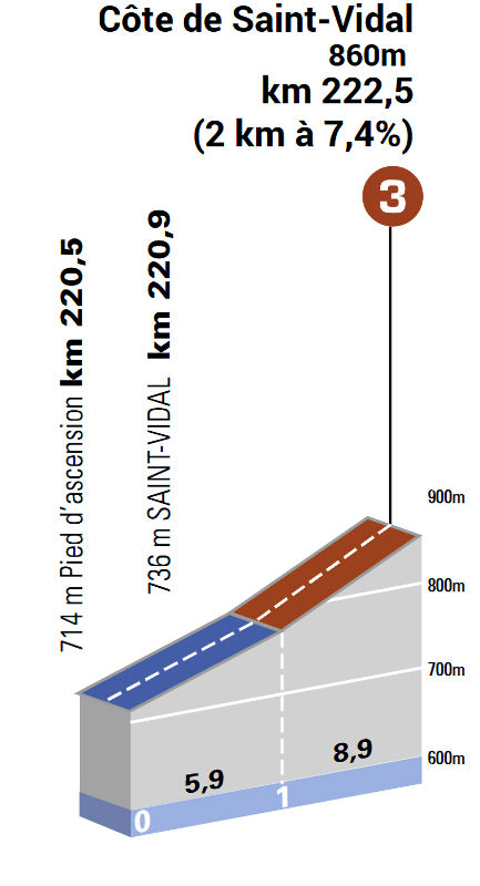 Saint-Vidal en el recorrido de la etapa 2 del Tour Auvergne Rhône-Alpes 2026