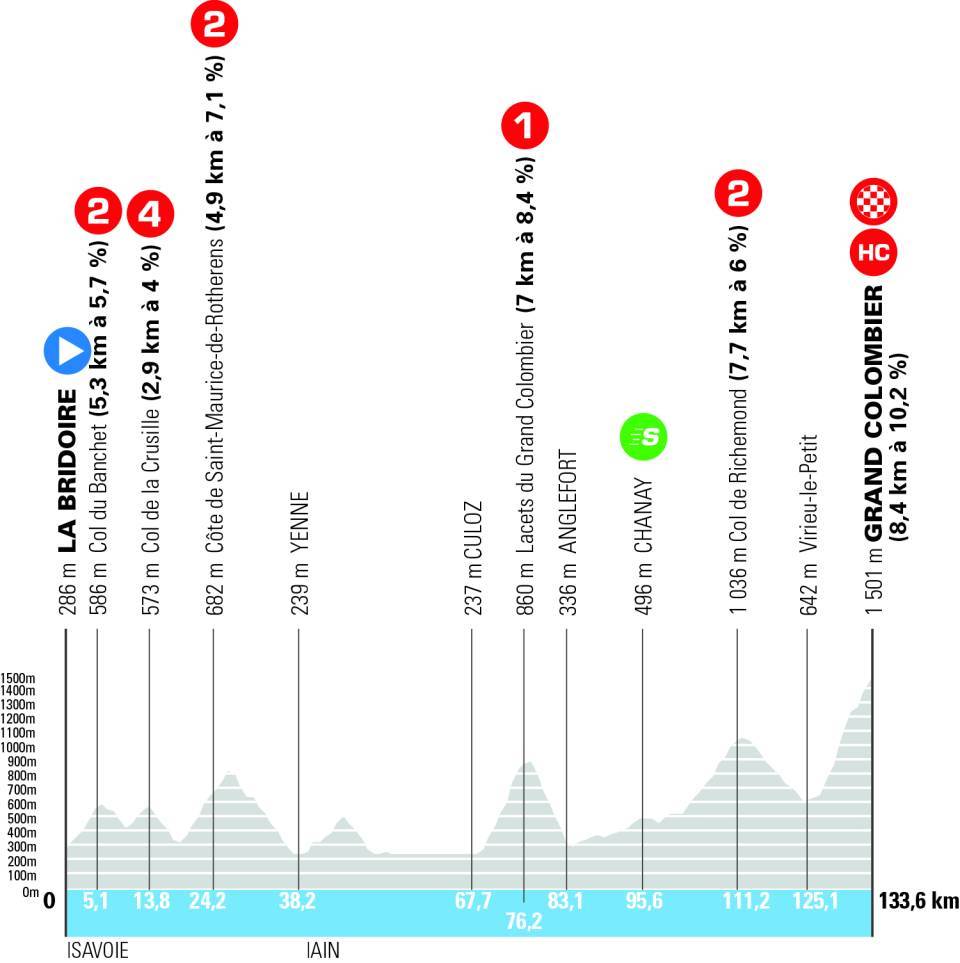 Perfil de la etapa 7 del Tour Auvergne - Rhône-Alpes 2026 al Grand Colombier