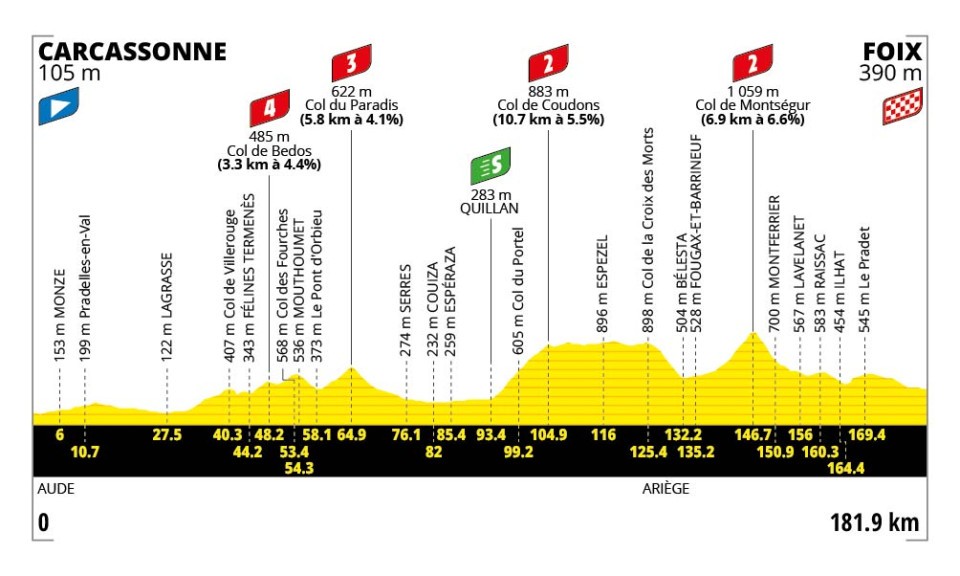 Perfil oficial con los puertos de la etapa 4 del Tour de Francia 2026