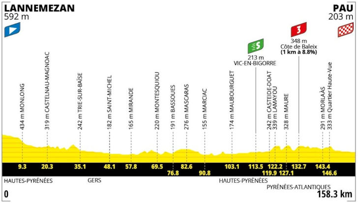 Perfil de la etapa 5 del Tour de Francia 2026 con la Côte de Baleix