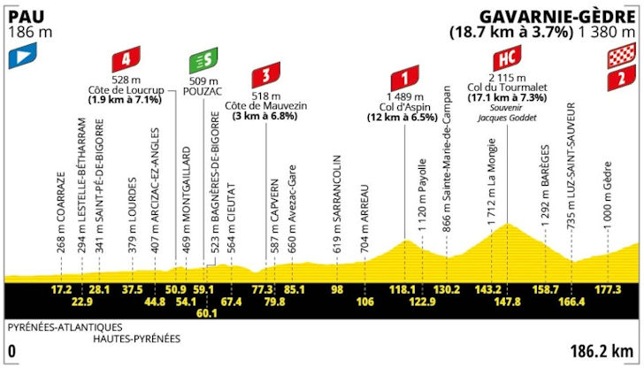 Perfil de la etapa 6 del Tour de Francia 2026 con Aspin, Tourmalet y Gavarnie-Gèdre