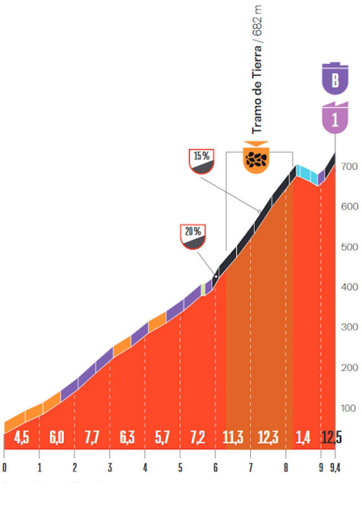 Alto El Bartolo en la Vuelta a España 2026 etapa 6
