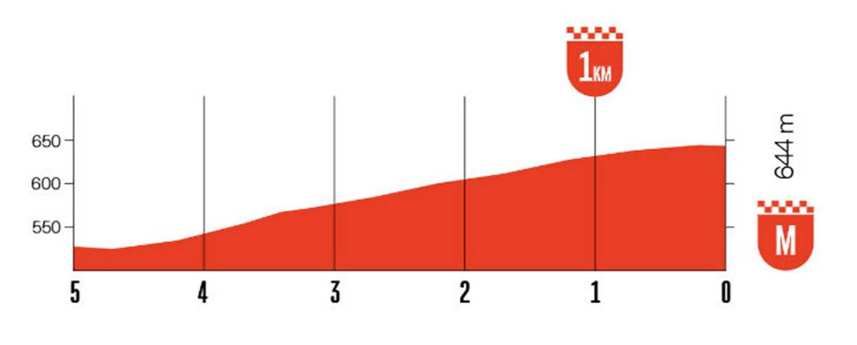 Finale de la etapa 10 de la Vuelta a España 2026 hacia Elche de la Sierra