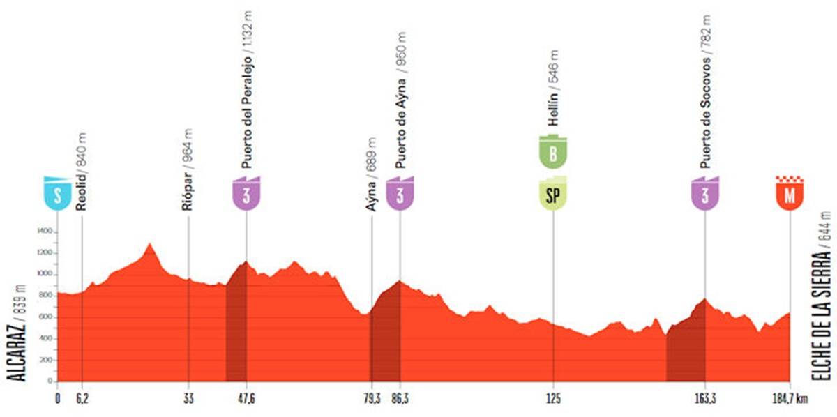 Perfil completo etapa 10 Vuelta a España 2026