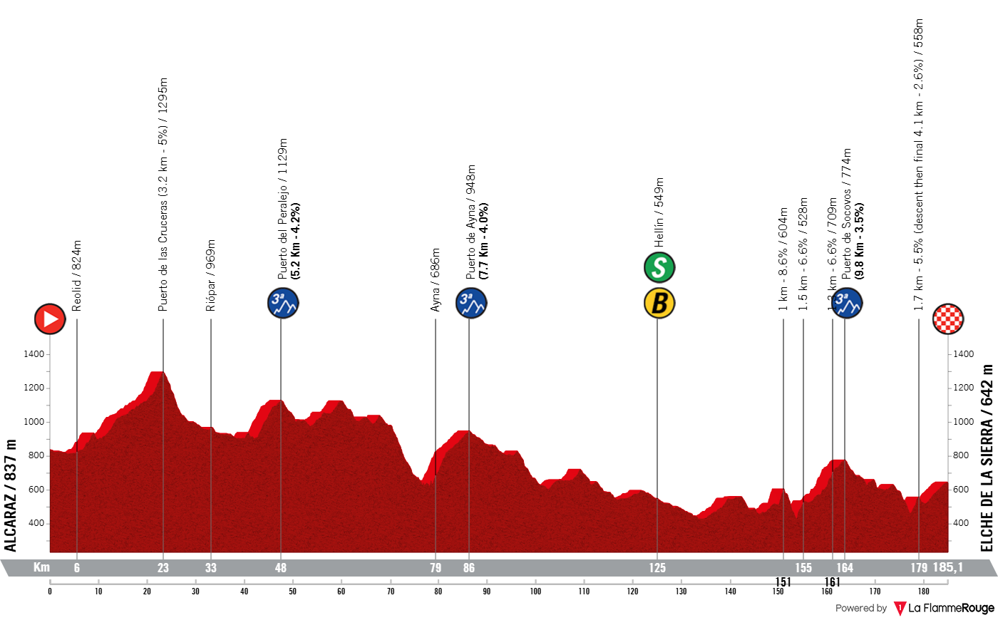 Perfil etapa 10 Vuelta a España 2026 Alcaraz Elche de la Sierra
