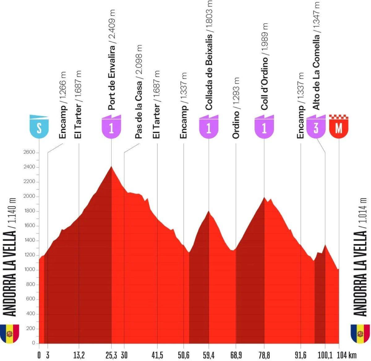 Perfil y recorrido de la etapa 4 de la Vuelta a España 2026 en Andorra