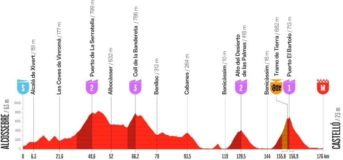 Perfil y recorrido de la etapa 6 de la Vuelta a España 2026 de Alcossebre a Castelló