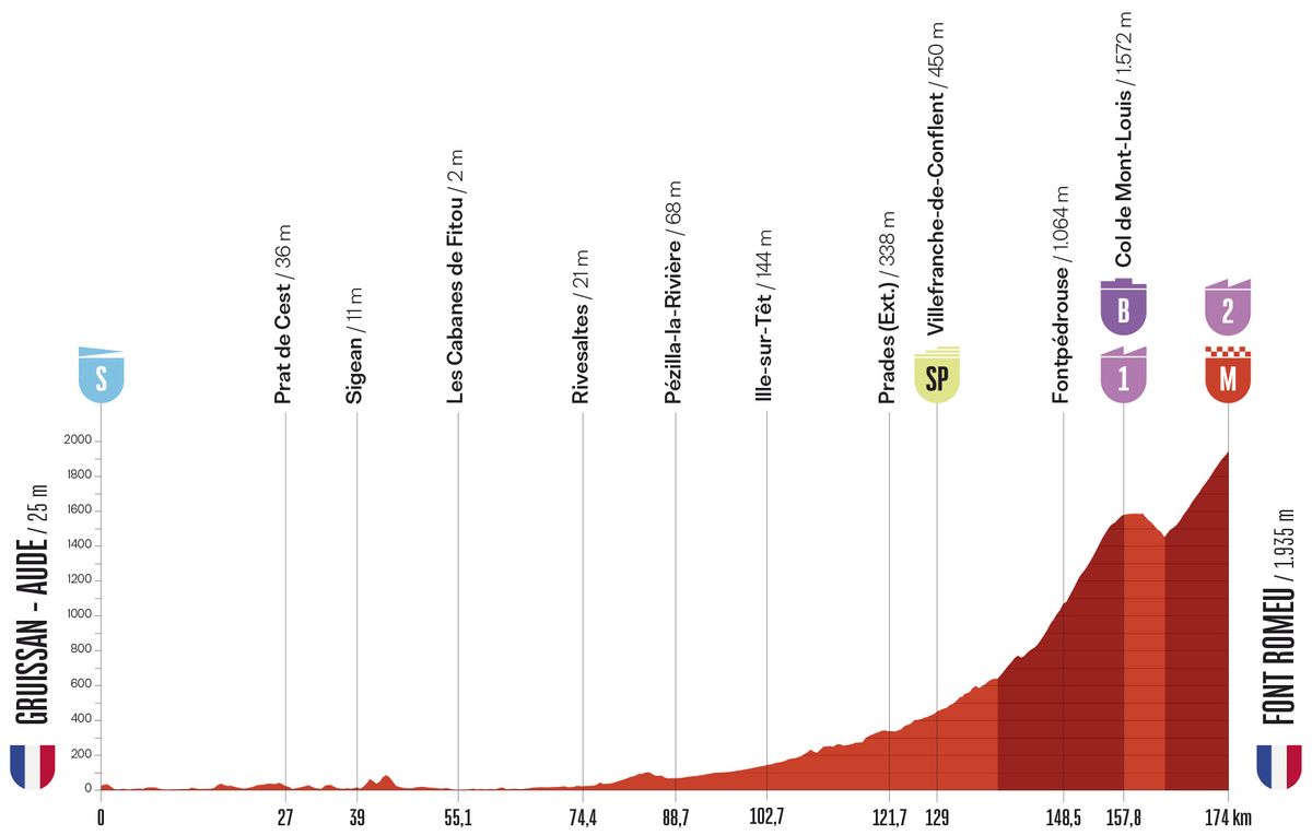 Perfil de la etapa 3 de la Vuelta a España 2026 de Gruissan a Font Romeu