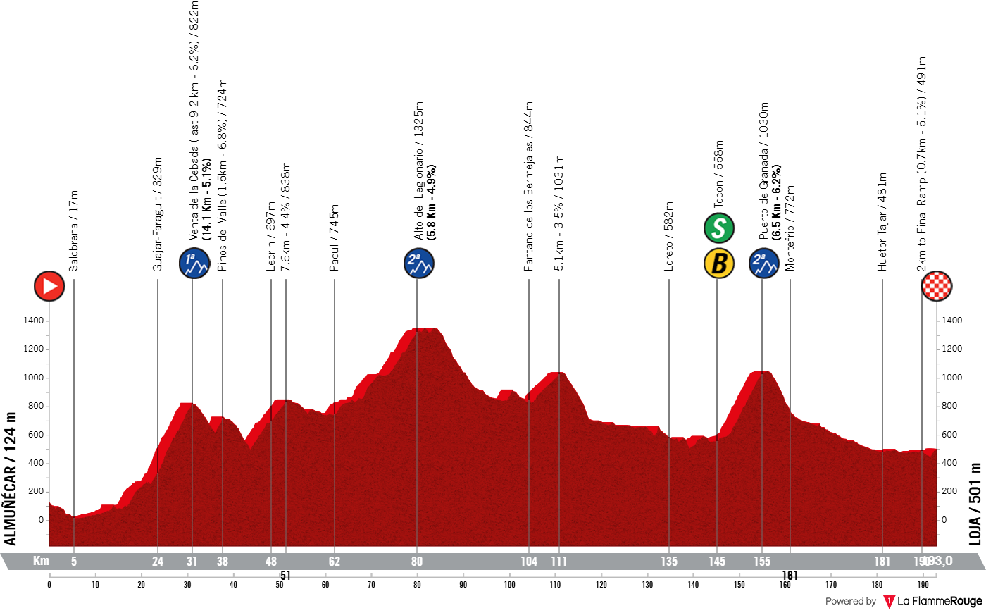 Perfil de la etapa 13 de la Vuelta a España 2026 entre Almuñécar y Loja
